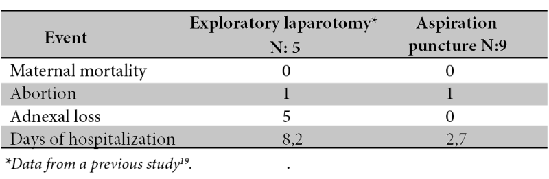 Summary of the main differences between exploratory laparotomy and traditional treatment versus puncture aspiration under ultrasound guidance.
