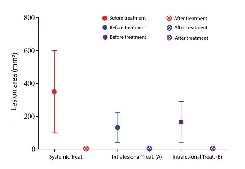 Area of the lesion of patients with cutaneous leishmaniasis before and after therapeutic intervention. Tx. Systemic = Conventional treatment for 20 days of intramuscular application dose /kg/weight (n=46); Tx. Intralesional (A) = Six Intralesional drug applications (n=9); Tx. Intralesional (B) = Three Intralesional drug applications (n=11). Data expressed as Median (RIC)