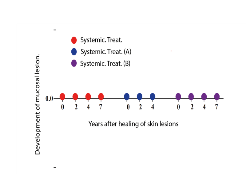 Clinical follow-up for Leishmania mucosal lesions, after clinical cure (scar) of cutaneous leishmaniasis. Systemic Tx = Conventional treatment for 20 days of intramuscular application dose /kg/weight (n=46); Intralesional Tx (A) = Six applications of intralesional drug (n=9); Intralesional Tx (B) = Three applications of intralesional drug (n=11).