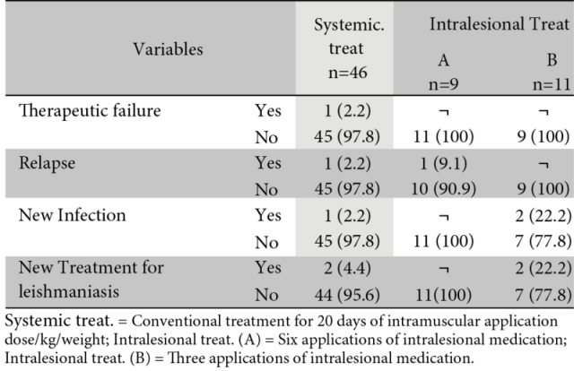 Clinical involvement following treatment with pentavalent antimonials in patients with cutaneous leishmaniasis. Data are expressed as frequency of cases. Data are expressed in frequency (%).