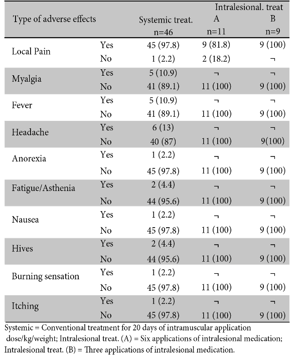 Adverse effects presented during treatment with pentavalent antimonials in patients with cutaneous leishmaniasis. Data are expressed in frequency of cases. Data are expressed in frequency (%).