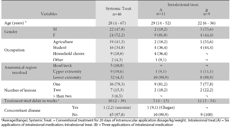 Demographic and clinical data of patients with cutaneous leishmaniasis who received systemic or intralesional treatment with pentavalent antimonials. Data presented as frequencies (%).