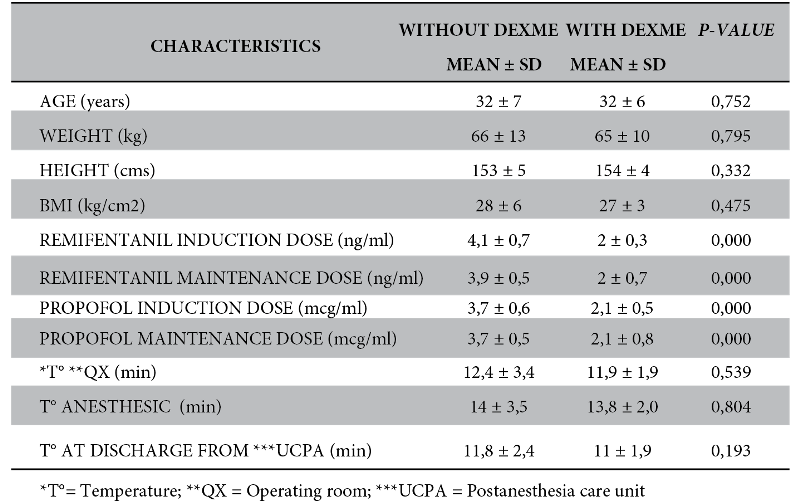 Demographic characteristics