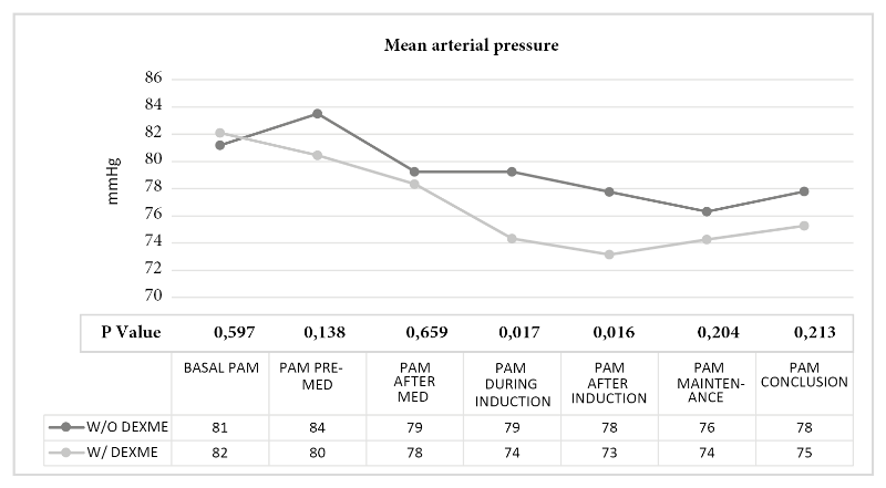Mean arterial blood pressure (PAM) comparison