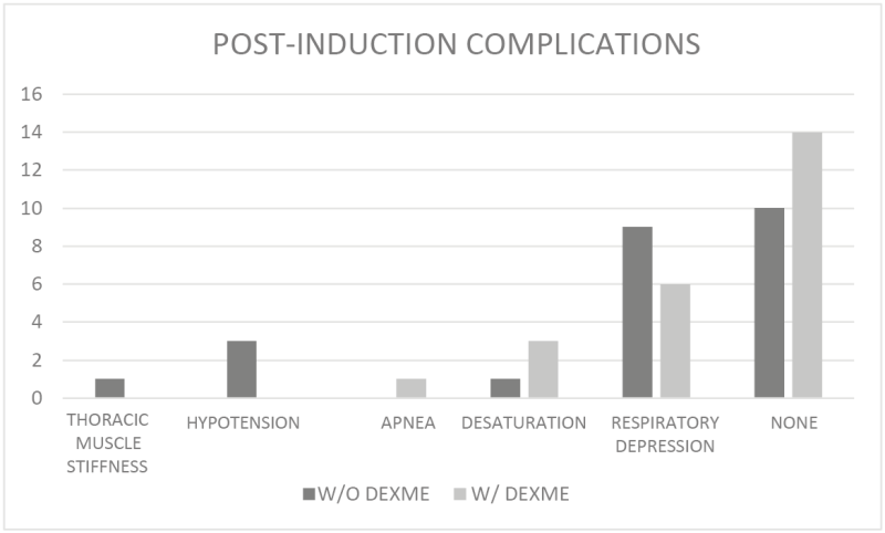 Complications following induction with remifentanil and propofol