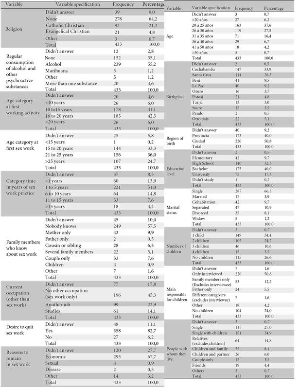 Socio-demographic characteristics of the 433 study participants.