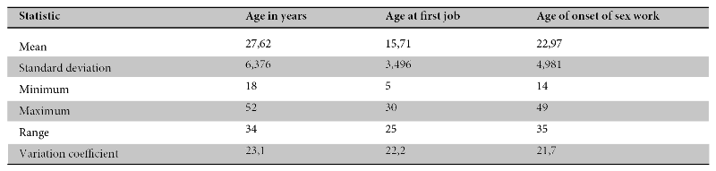 summary of main measures of central tendency and dispersion for age-related variables.