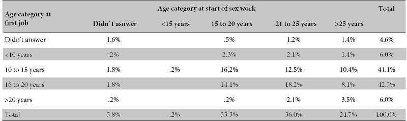 Percentage distribution and relationship between the categories age at first job and age at starting sex work.