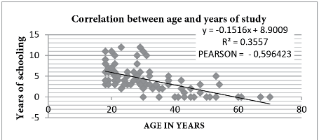 Correlation between age and years of study in indigenous Yuracaré communities