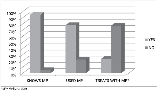 Characteristics of knowledge and use of medicinal plants in indigenous communities