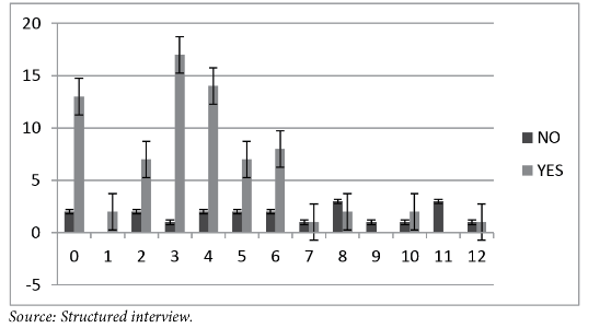 Relationship between use of medicinal plants and years of study in indigenous communities