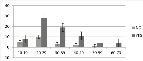 Use of medicinal plants according to age groups in indigenous communities.