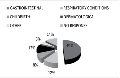 Principales afecciones para la utilización de plantas medicinales en comunidades indígenas.