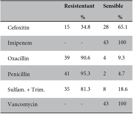 Resistance profile of
              Staphylococcus aureusfrom nasal isolates from students of the Universidad Nacional Pedro Ruiz Gallo.
            