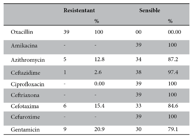 Cross-reaction of
              Staphylococcus aureusstrains resistant to Oxacillin.
            