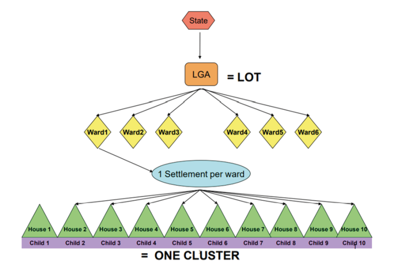 Example of clustered ?LQAS? sampling proposed in Nigeria (Global Polio Eradication Initiative, 2012)
