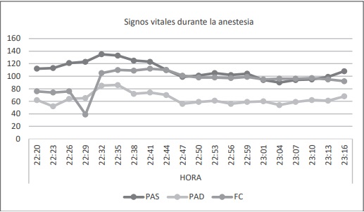 Registro de presi&oacute;n arterial sist&oacute;lica, presi&oacute;n arterial diast&oacute;lica y frecuencia cardiaca.