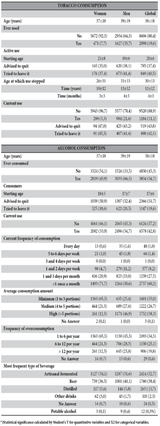 Prevalence and characterization of tobacco and alcohol consumption.