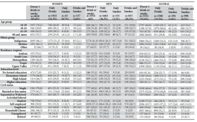 Prevalence of tobacco and alcohol use disaggregated by sociodemographic variables