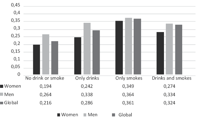 Proportional distribution of PAE prevalence by type of tobacco and alcohol consumption disaggregated by sex.