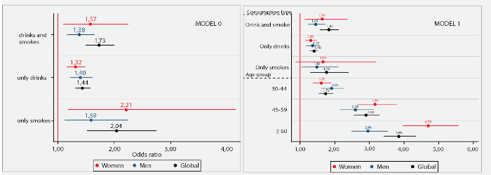 Odds ratios for EAPs for tobacco and alcohol use
