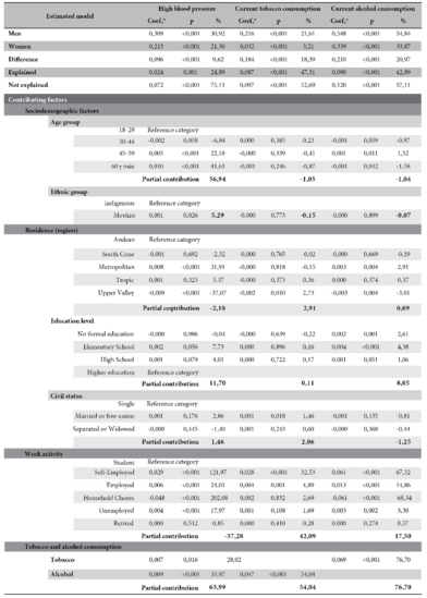Blinder-Oaxaca decomposition by gender reference for PAE, current tobacco and alcohol use