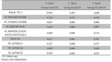 Student?s t-test for heart rate