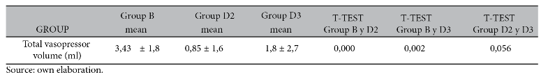 Total volume of vasopressor used