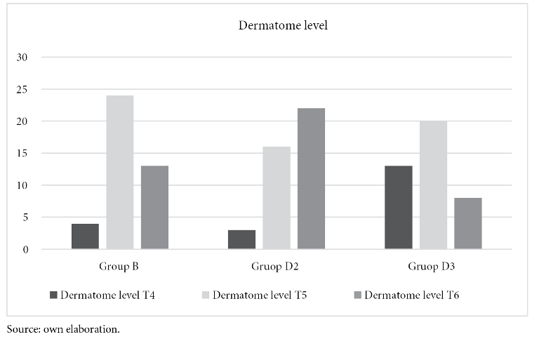 Measurement of the level of dermatome reached after spinal anesthesia.