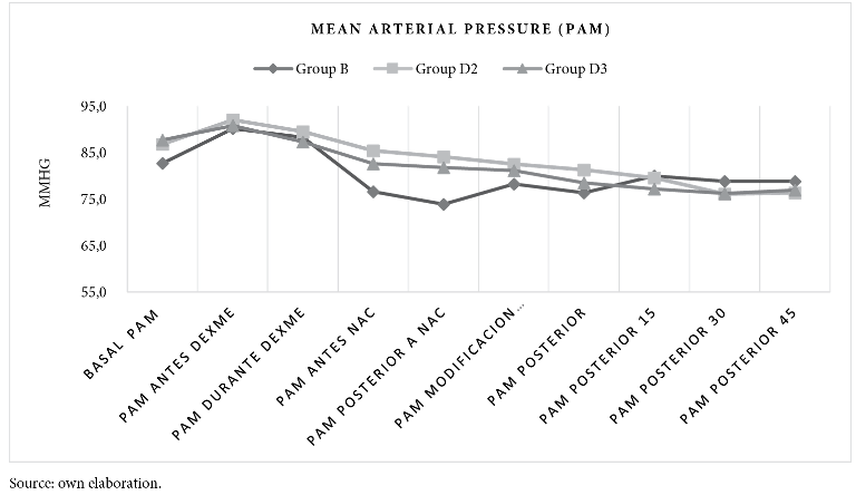 Mean arterial pressure