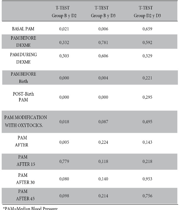 Student?s t test for mean arterial pressure.