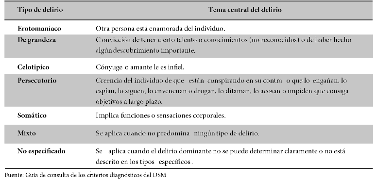 Tipos de contenido de ideas delirantes de acuerdo con el DSM-V1
