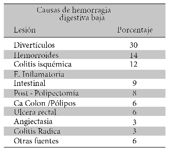 Causas de hemorragia