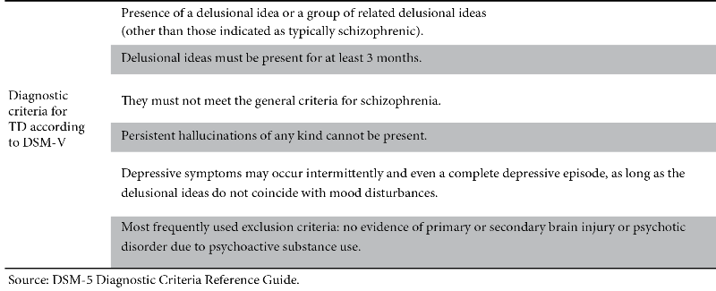 Diagnostic criteria for Delusional Disorder according to DSM-V17