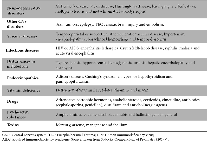 Differential diagnosis of Delusional Disorder.