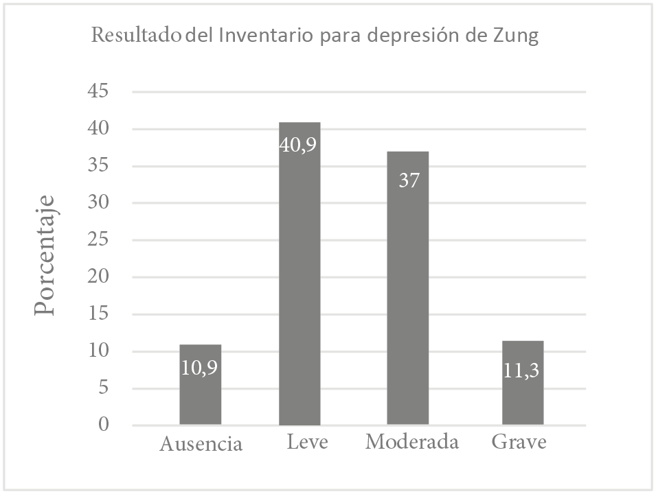 Distribución porcentual del resultado del Inventario para depresión de Zung aplicado a las trabajadoras sexuales.