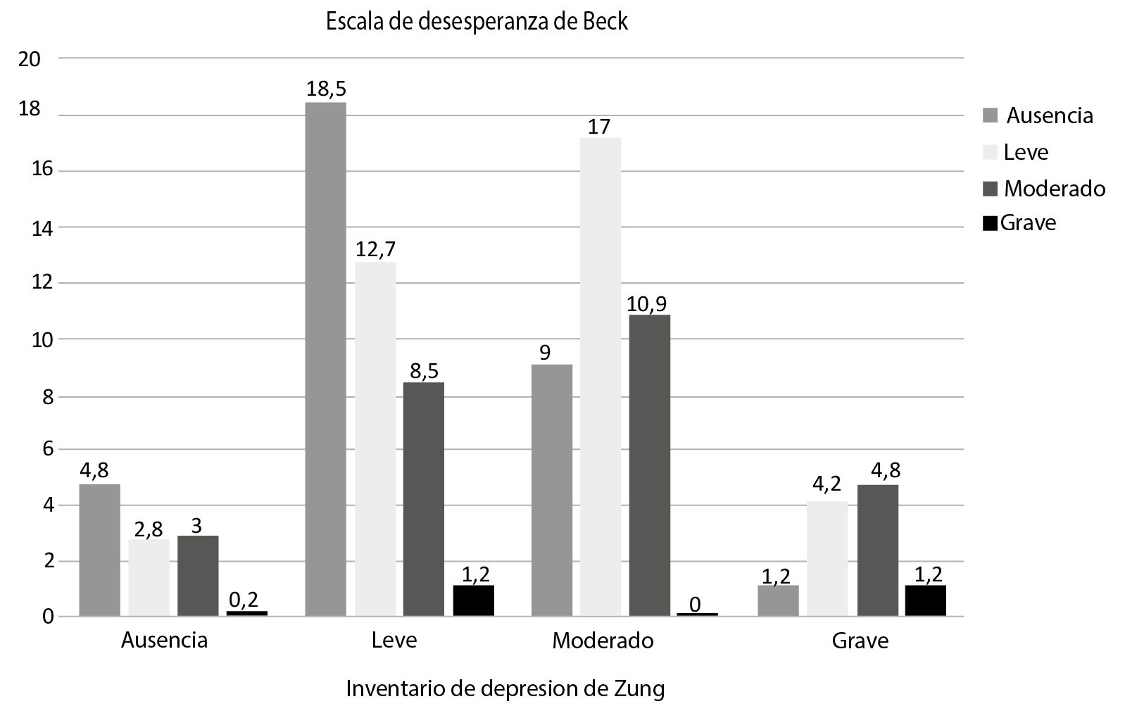 Relación entre los resultados del Inventario de depresión de Zung y la Escala de desesperanza de Beck.