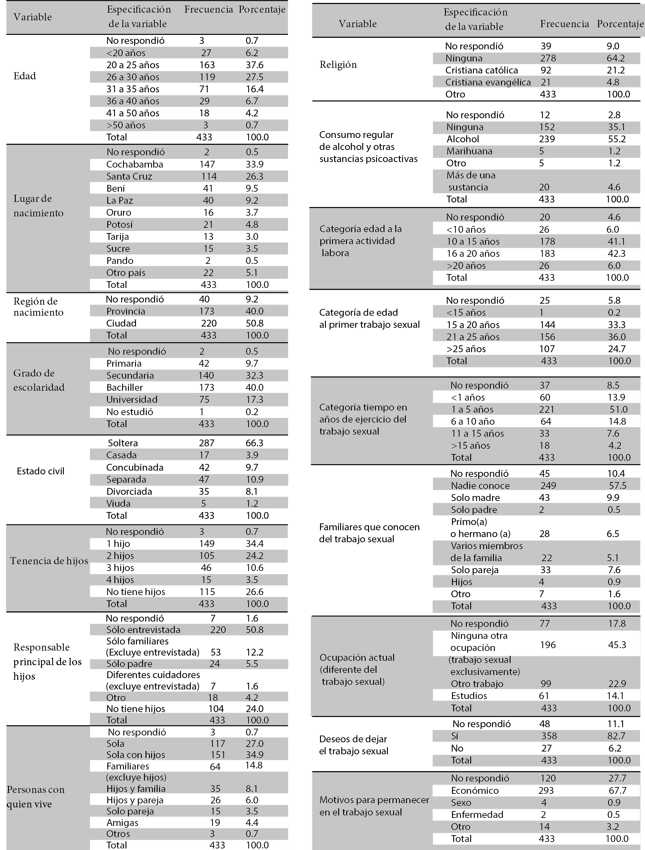 Frecuencia absoluta y relativa de los datos sociodemográficos