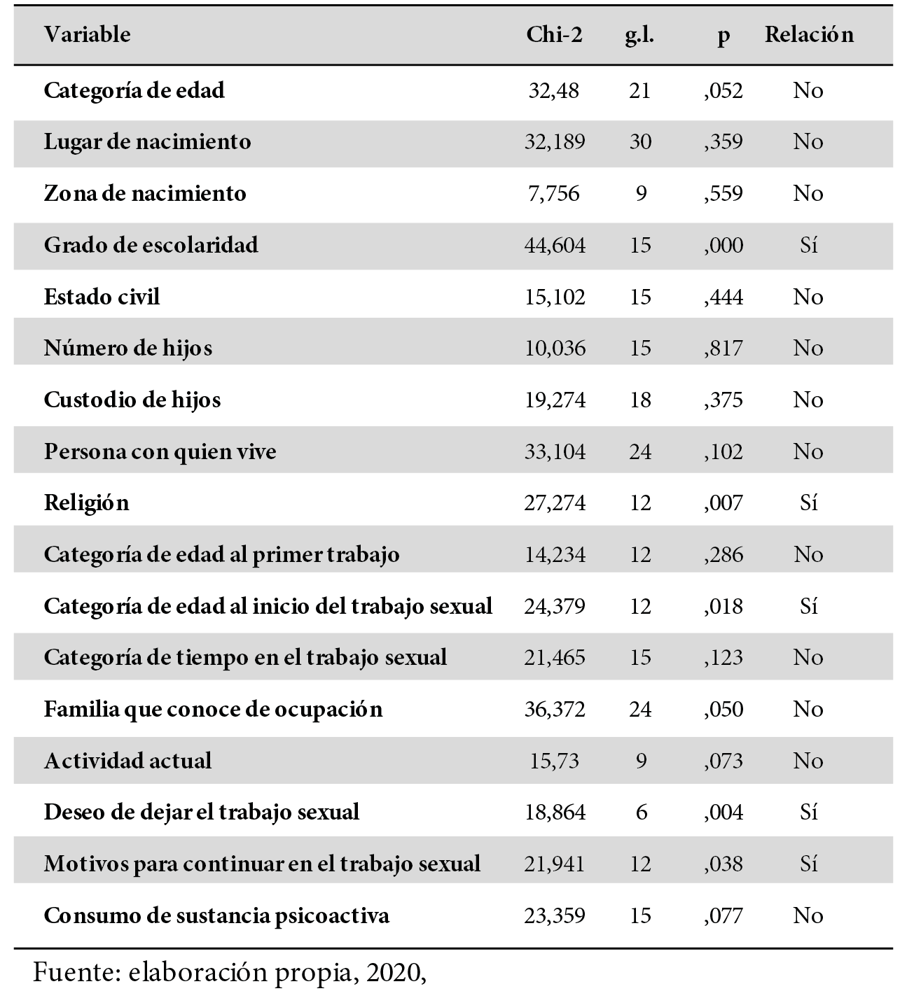 Resultado de la prueba de dependencia de ?2 entre las variables sociodemográficas y el Inventario para depresión de Zung