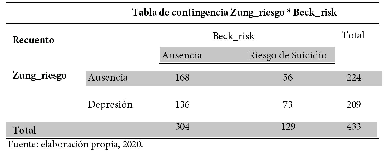 Tabla de contingencia para los valores reclasificados del inventario de depresión de Zung y la escala de desesperanza de Beck.