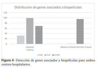 Detecci&oacute;n de genes asociados a biopel&iacute;culas para ambos centros hospitalarios
