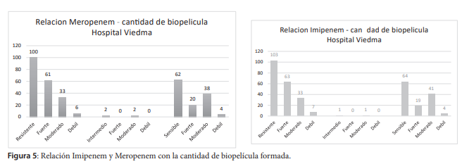 Relaci&oacute;n Imipenem y Meropenem con la cantidad de biopel&iacute;cula formada.