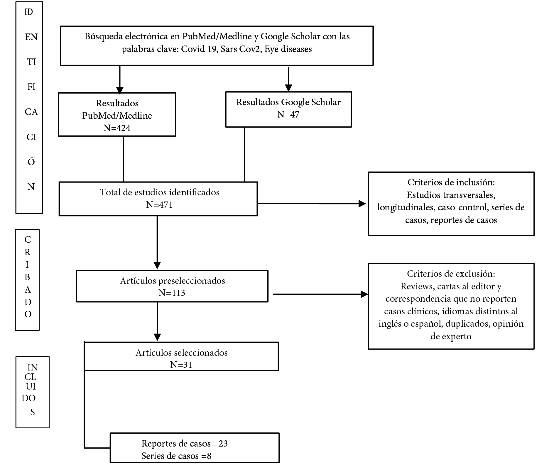Diagrama de flujo para la selecci&oacute;n de art&iacute;culos