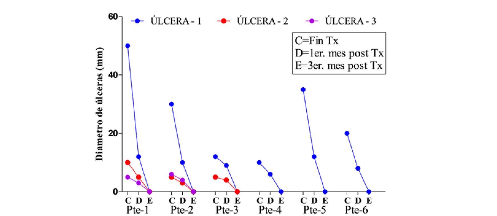 Seguimiento clínico de las úlceras cutáneas por leismania de pacientes pediátricos desde El momento de finalizacion del tratamiento con anfotericina B liposomal hasta los tres meses post tratamiento.