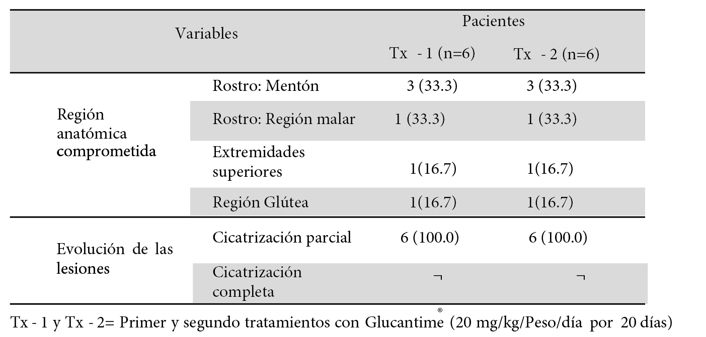 Antecedentes clínicos y tratamientos previos con Glucantime® de pacientes pediátricos con leishmaniasis cutánea Datos presentados como frecuencias (%)