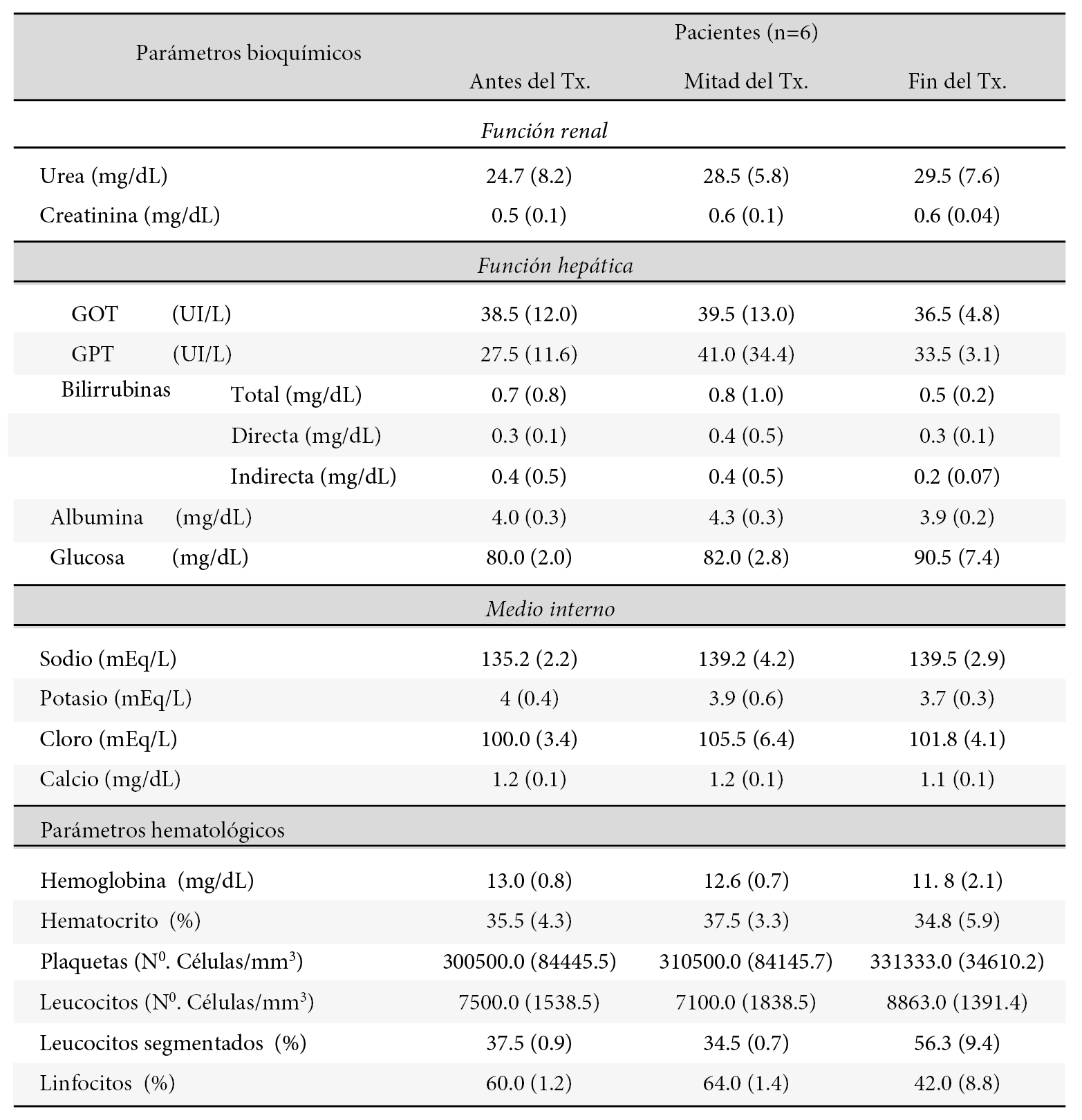Evaluación de la función renal y hepática y otros parámetros, bioquímico / hematológicos de los pacientes pediátricos con leishmaniasis cutánea durante el tratamiento con Anfotericina B liposomal. Datos presentados como Promedio (DS).