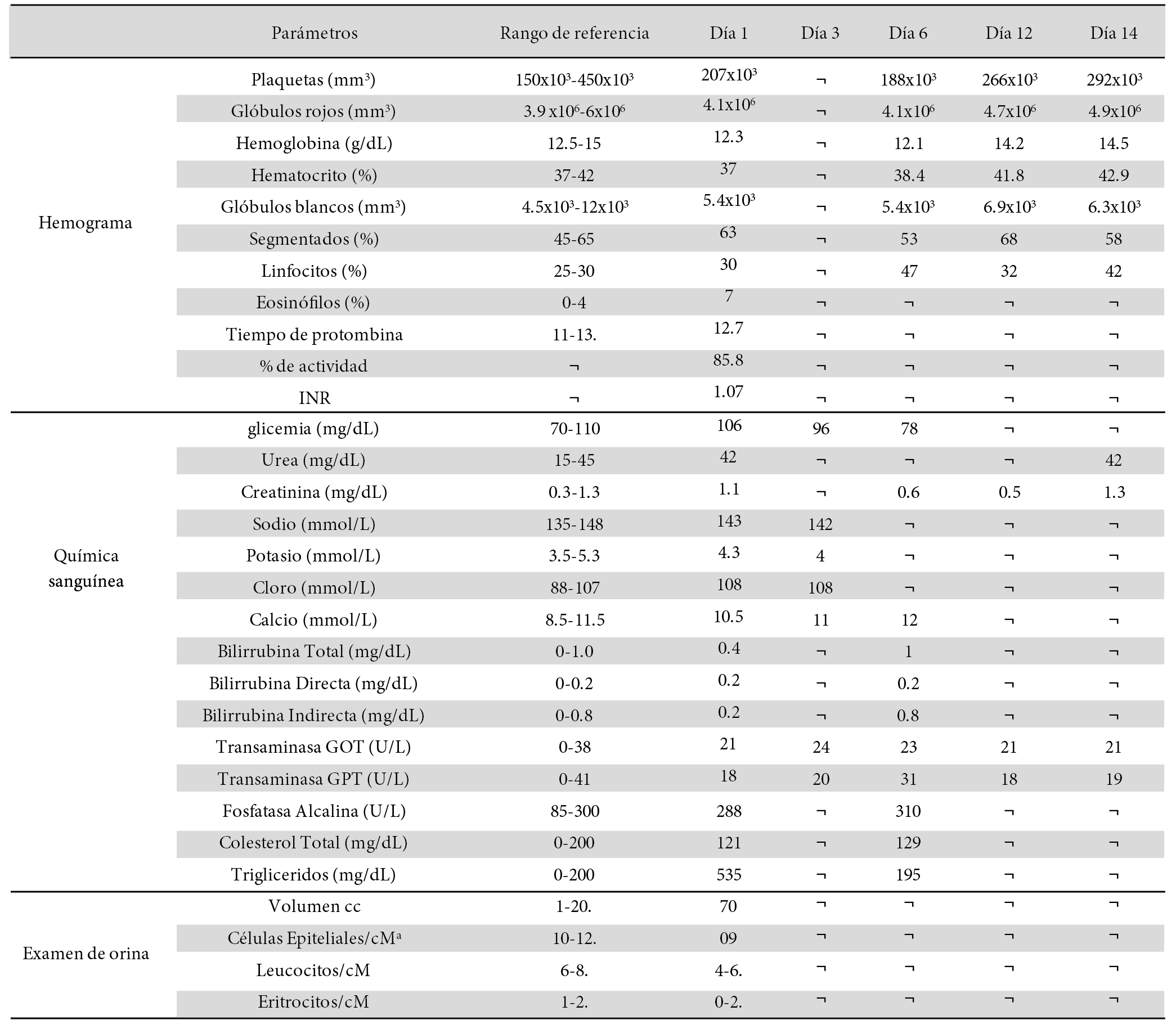 Resultados de parámetros hematológicos y bioquímicos durante el periodo de aplicación del tratamiento combinado