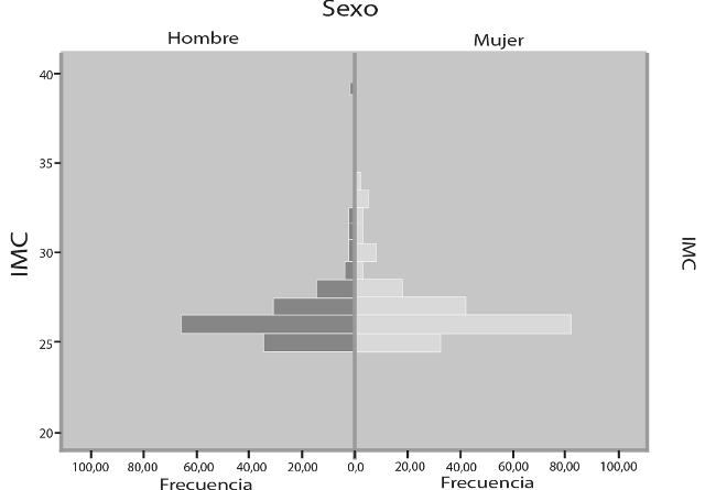 Distribución del índice de masa corporal en la población de estudio