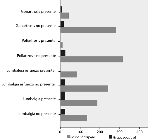 Distribución de la gonartrosis, poliartritis, lumbalgia del esfuerzo, lumbalgia y su asociación con los grupos de sobrepeso y obesidad en la población de estudio.