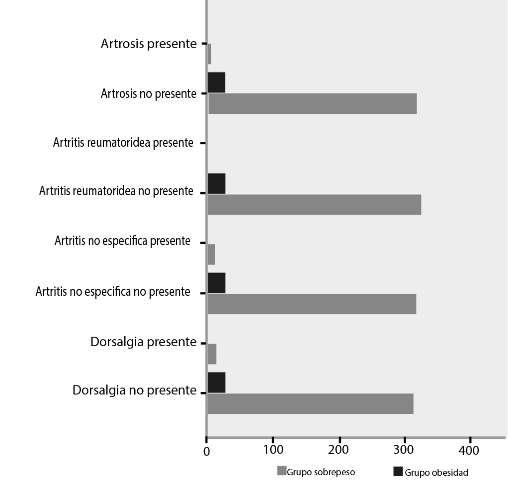 Distribución de la artrosis, artritis reumatoidea, artritis no específica, dorsalgia y su asociación con los grupos de sobrepeso y obesidad en la población de estudio.